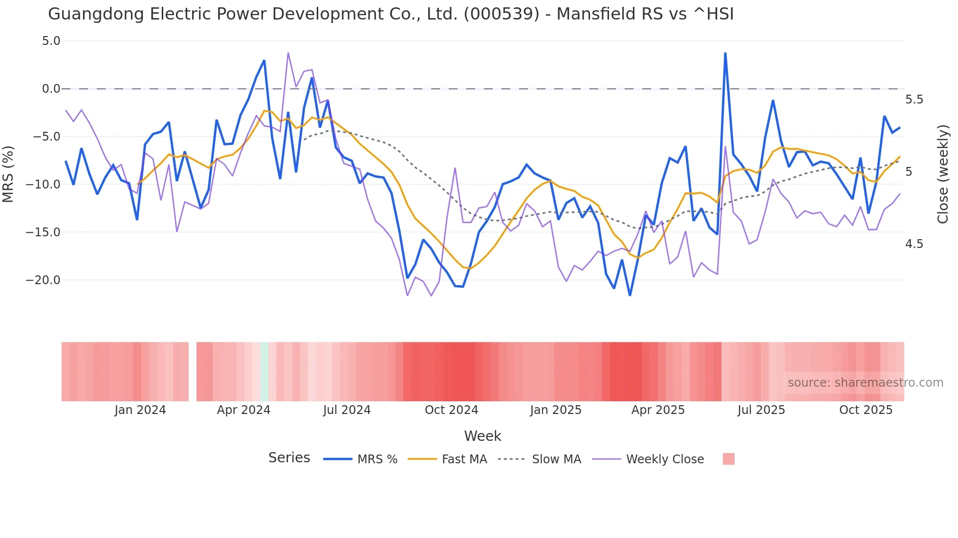 000539 Mansfield Relative Strength chart