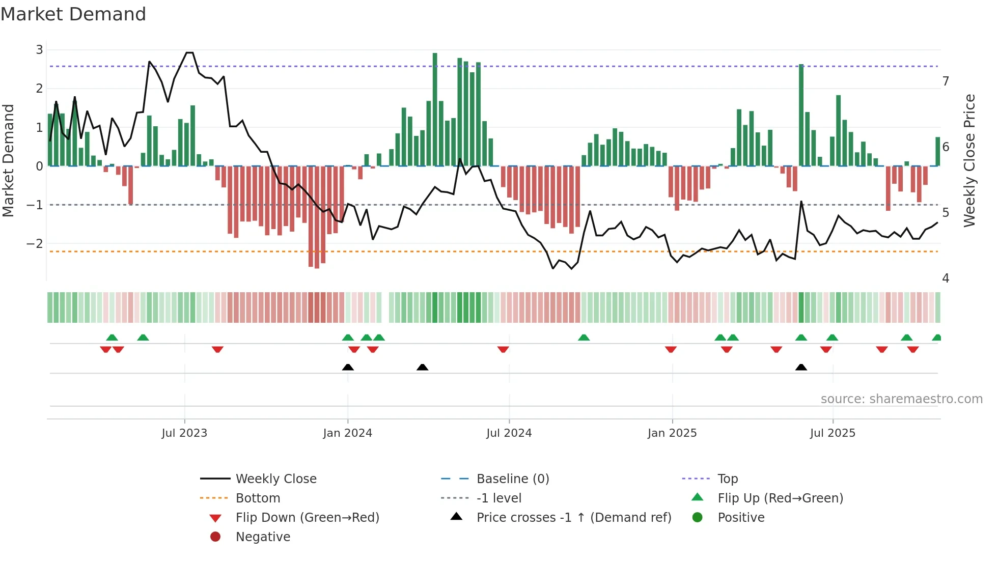 000539 weekly Market Demand chart