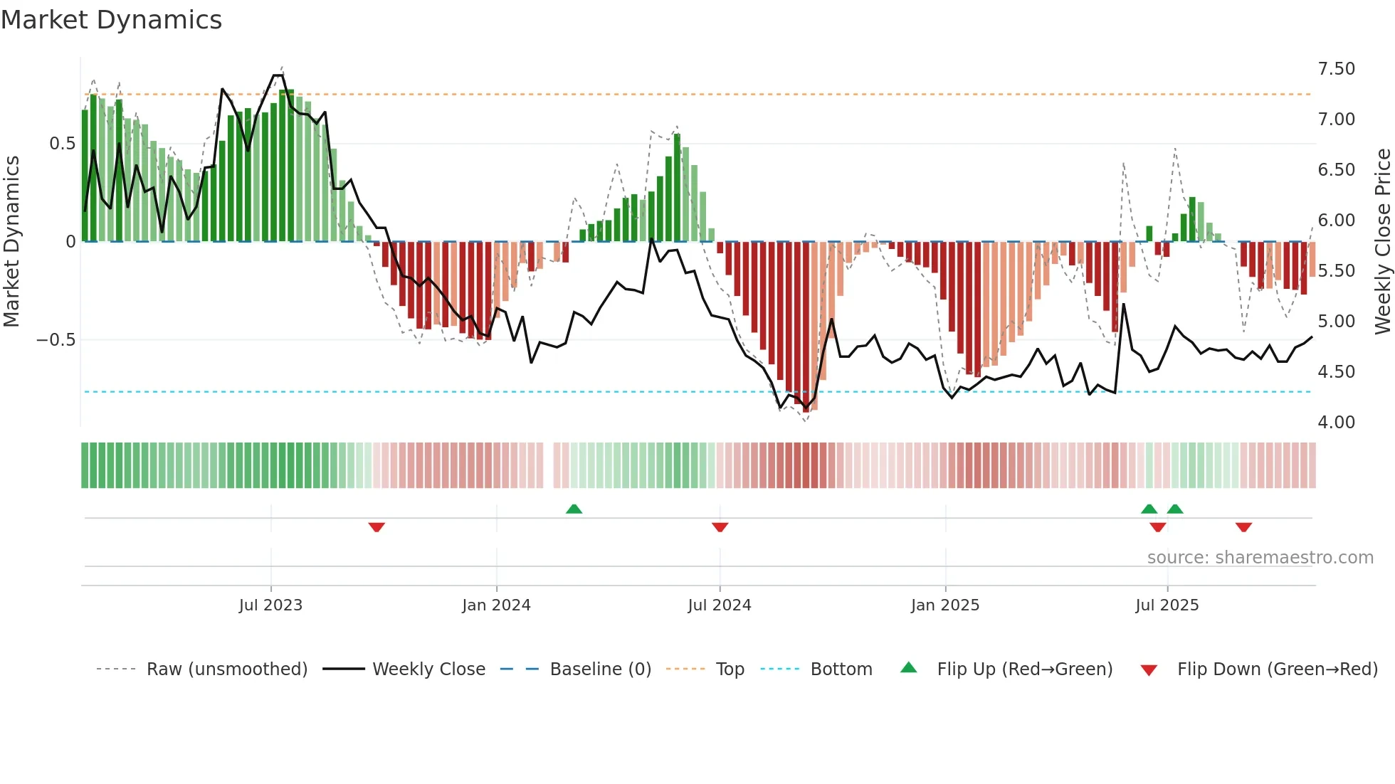000539 weekly Market Dynamics chart