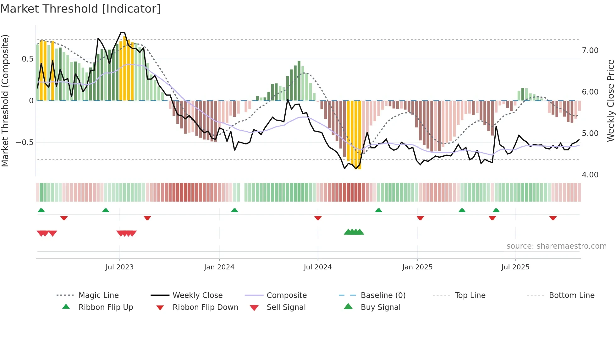 000539 weekly Market Threshold chart
