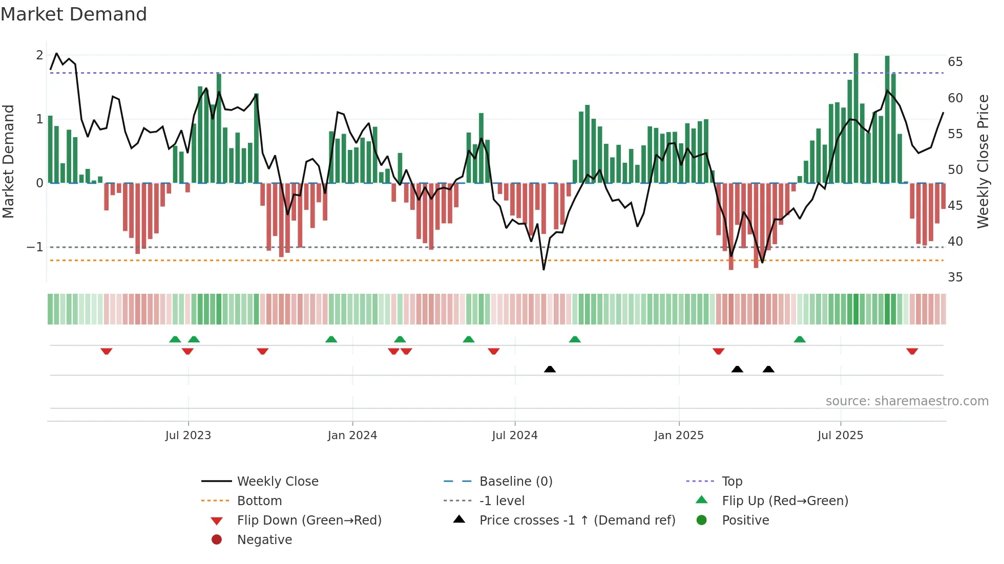 IPO weekly Market Demand chart