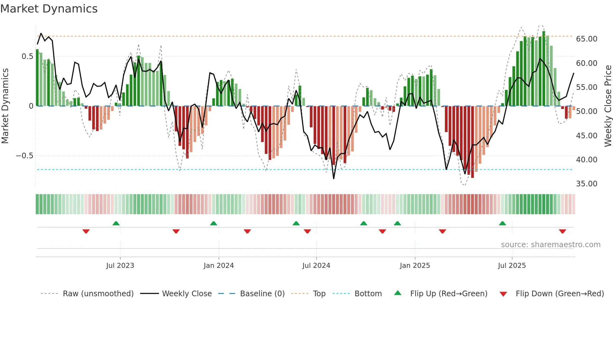 IPO weekly Market Dynamics chart