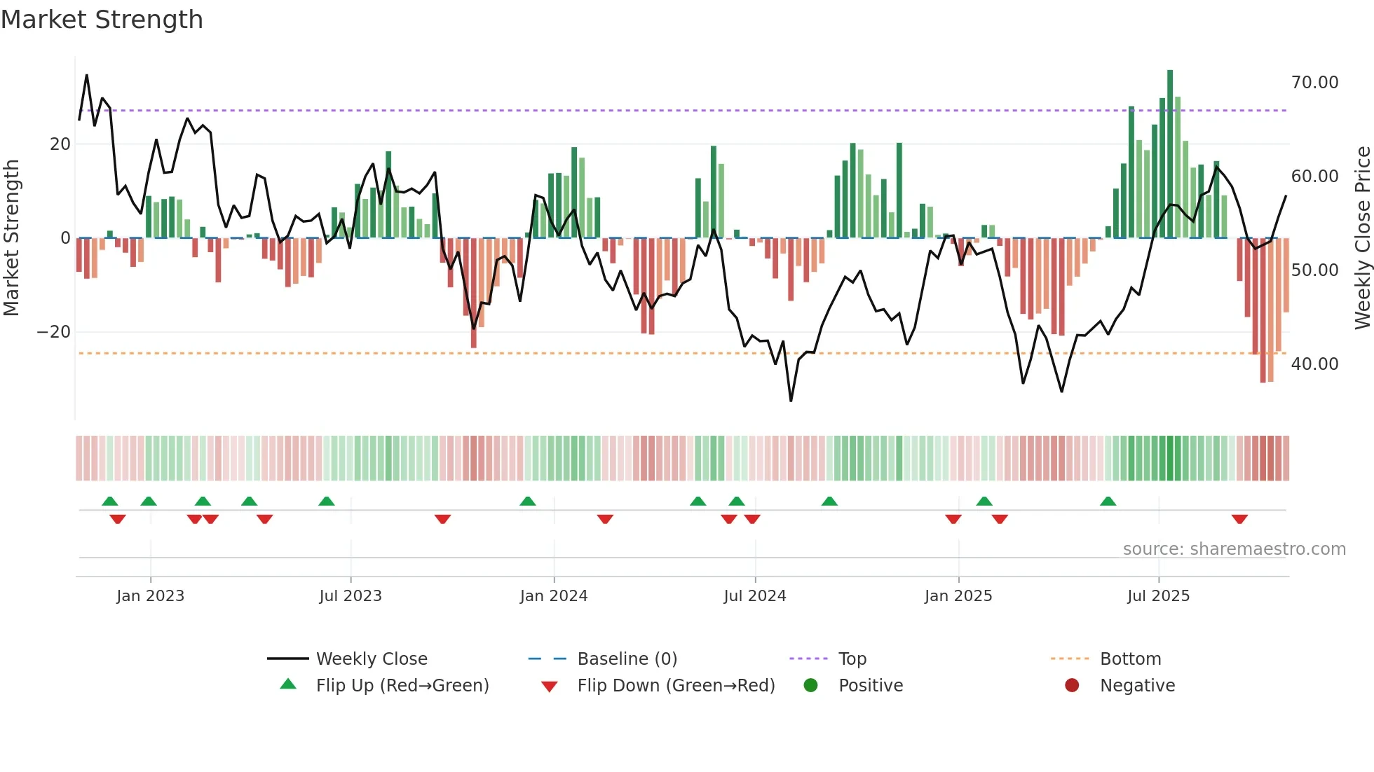 IPO weekly Market Strength chart