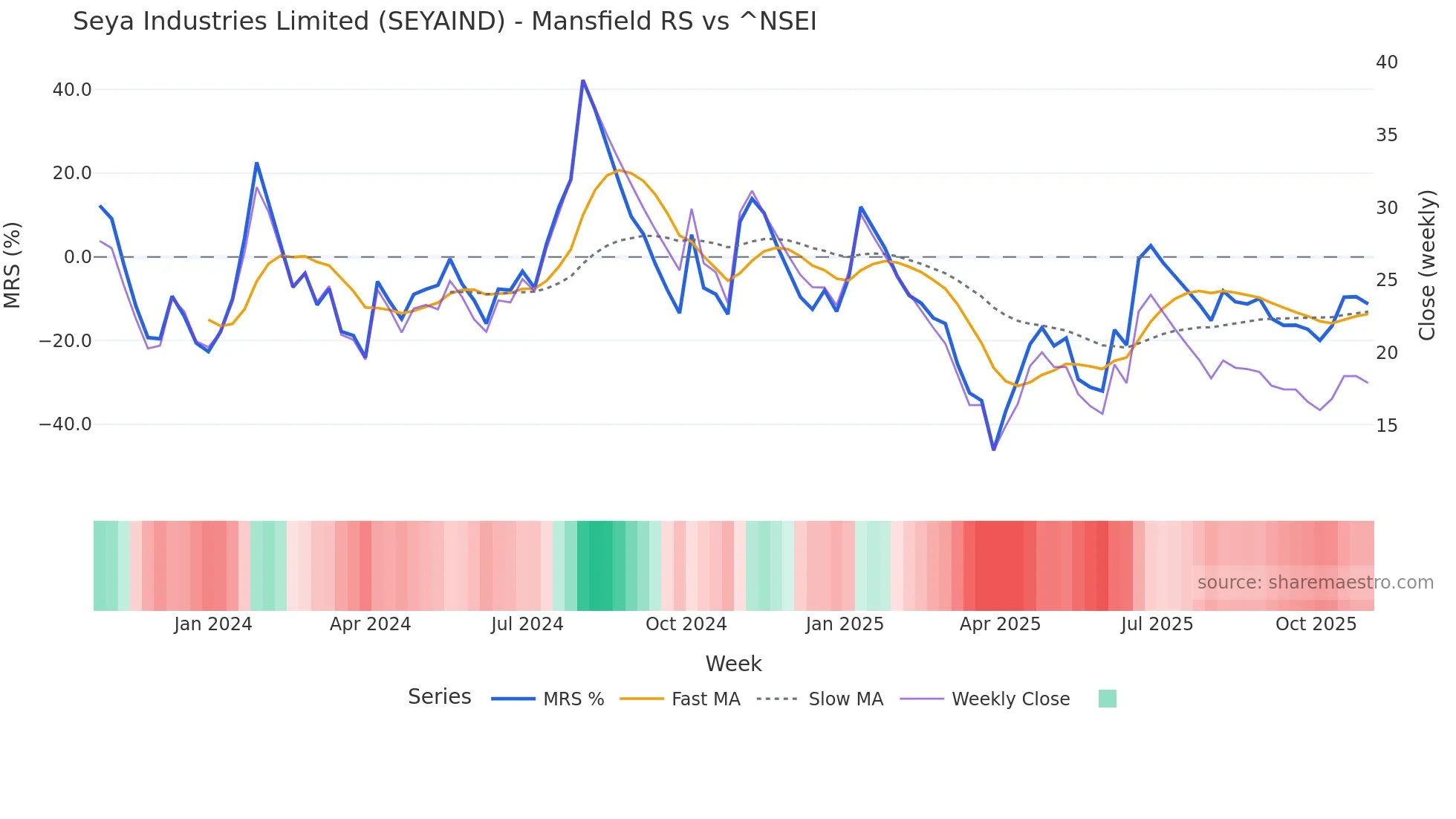 SEYAIND Mansfield Relative Strength chart