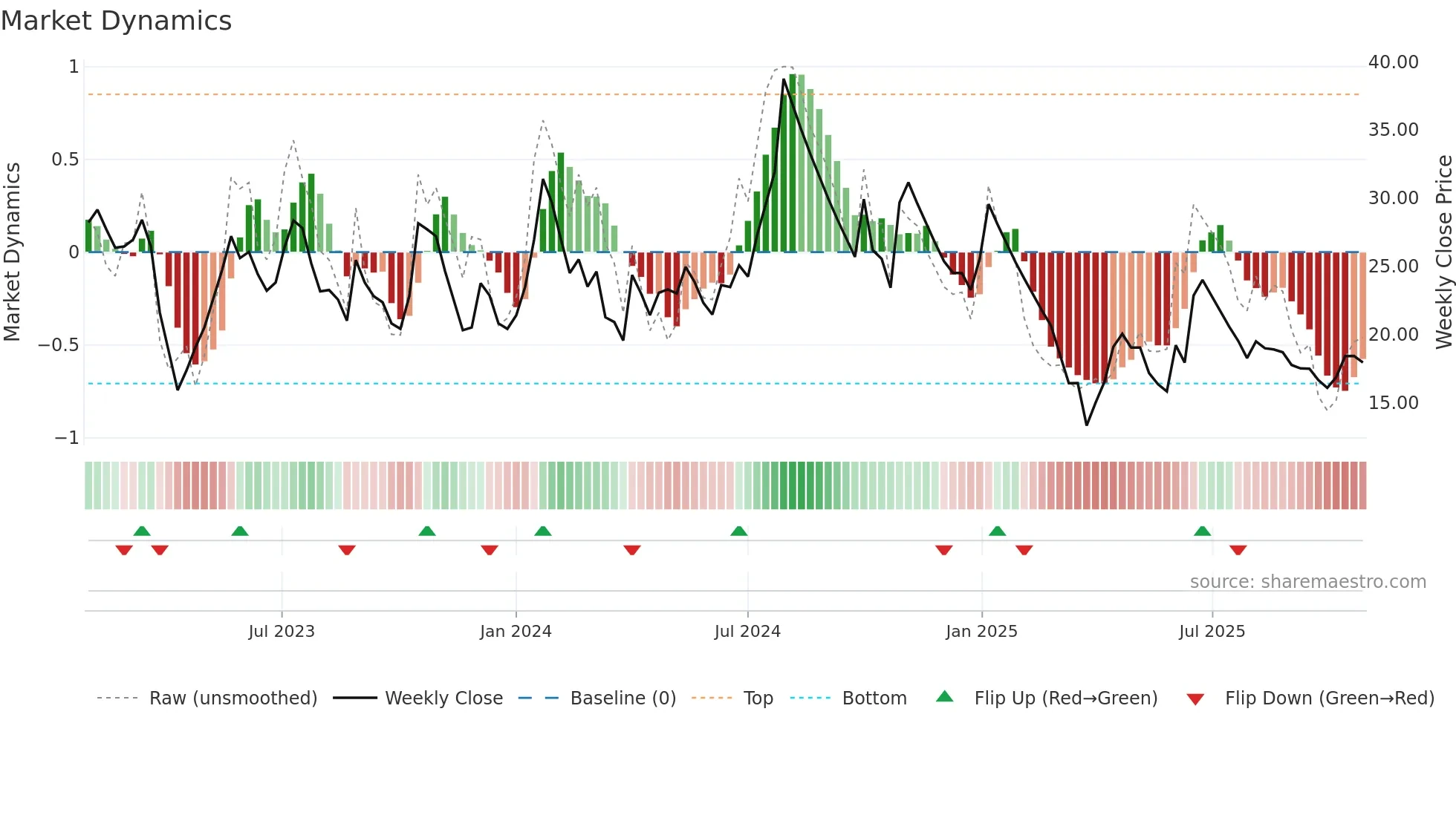 SEYAIND weekly Market Dynamics chart