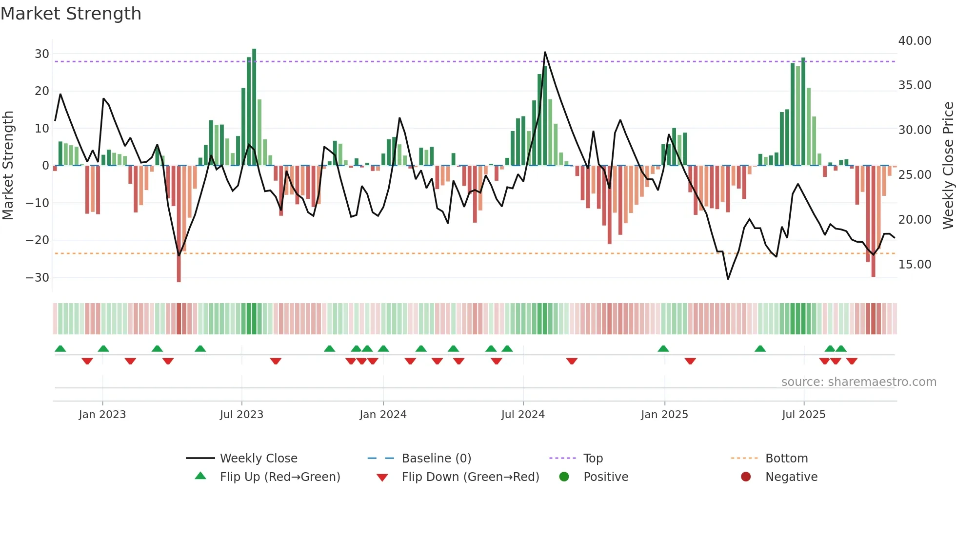 SEYAIND weekly Market Strength chart