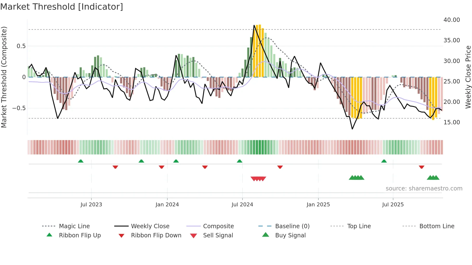 SEYAIND weekly Market Threshold chart