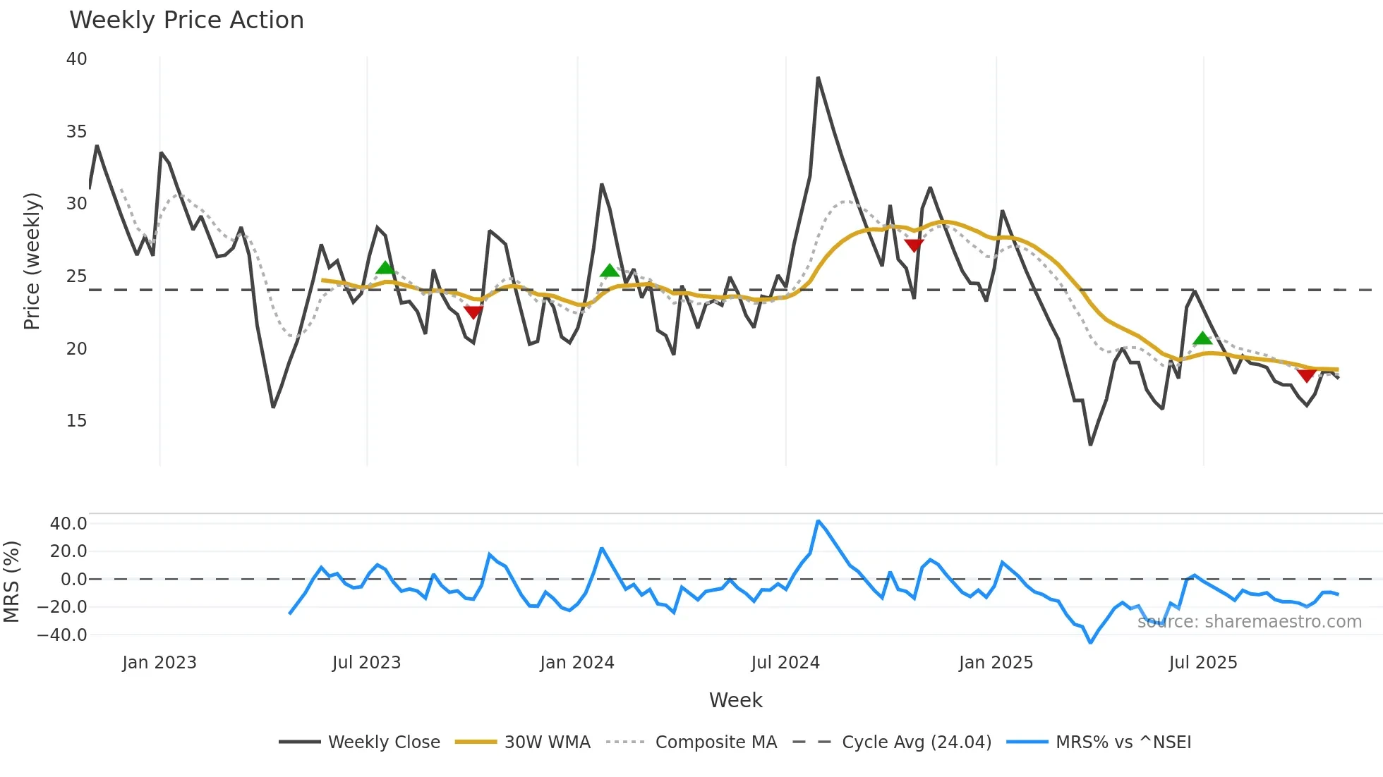 SEYAIND weekly Price Action chart, closing 2025-10-27