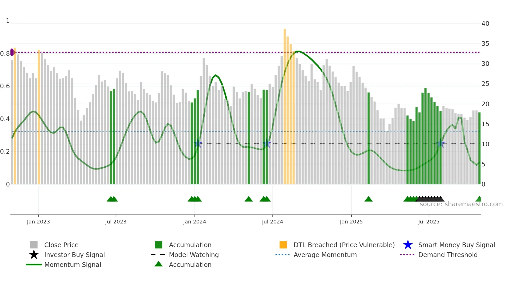 SEYAIND weekly Smart Money chart
