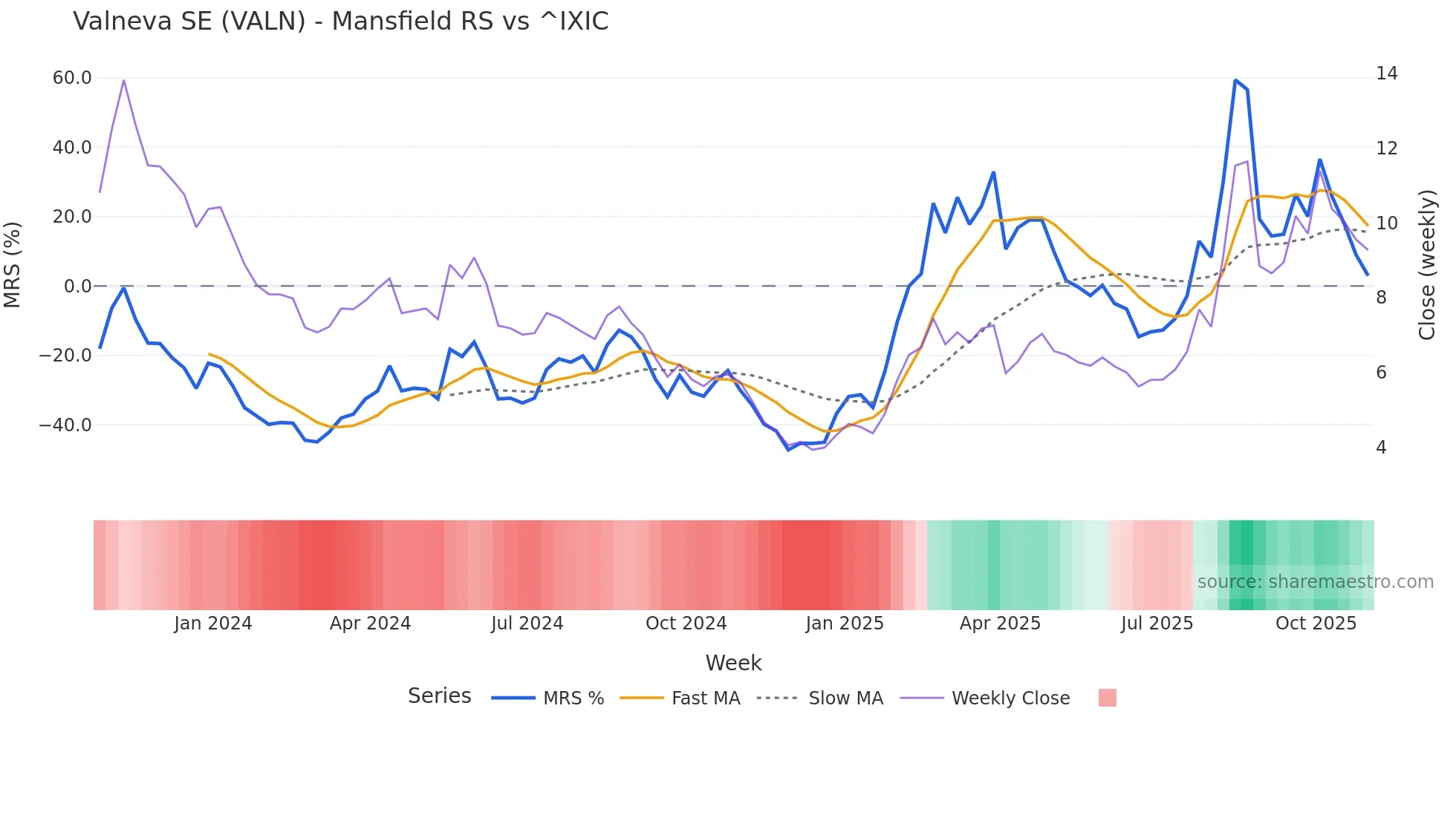 VALN Mansfield Relative Strength chart
