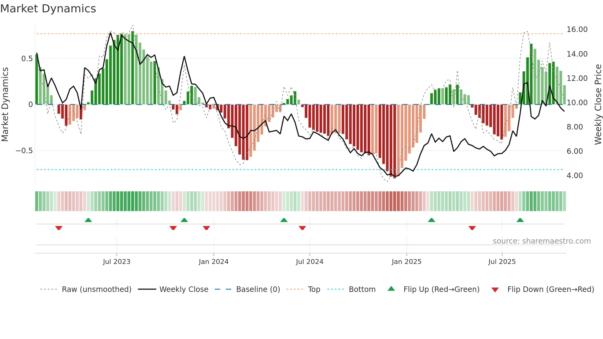 VALN weekly Market Dynamics chart