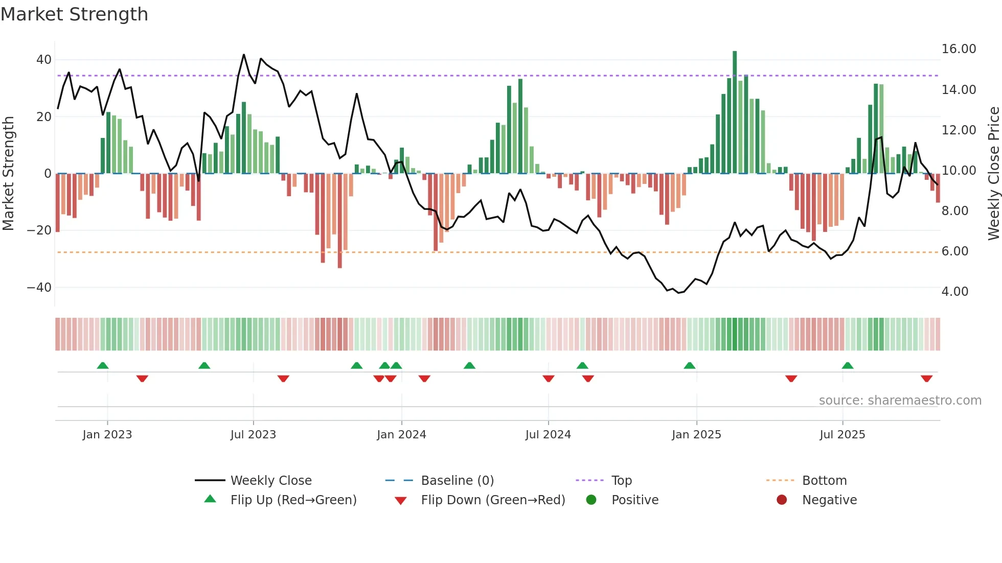 VALN weekly Market Strength chart