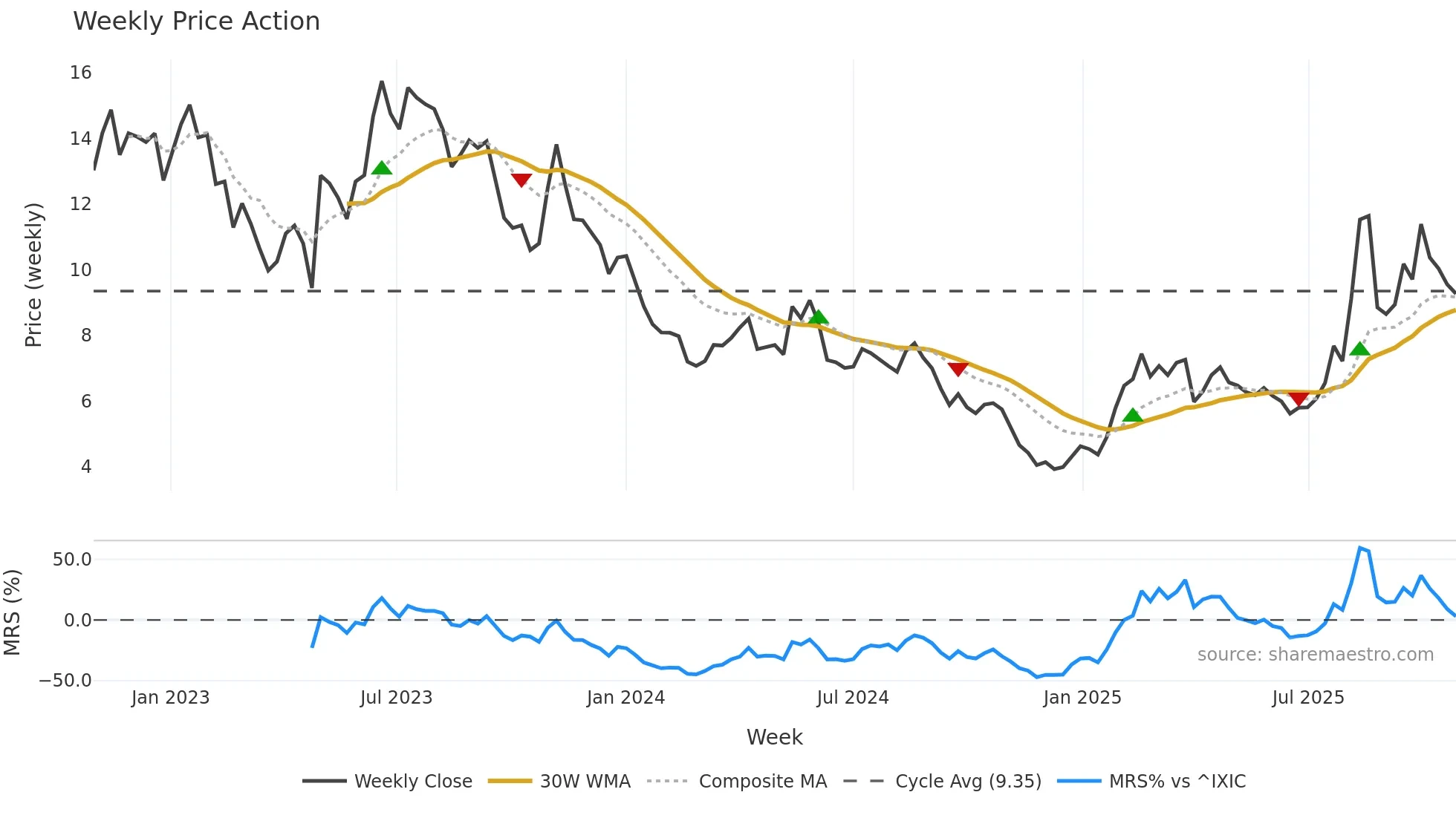 VALN weekly Price Action chart, closing 2025-10-27