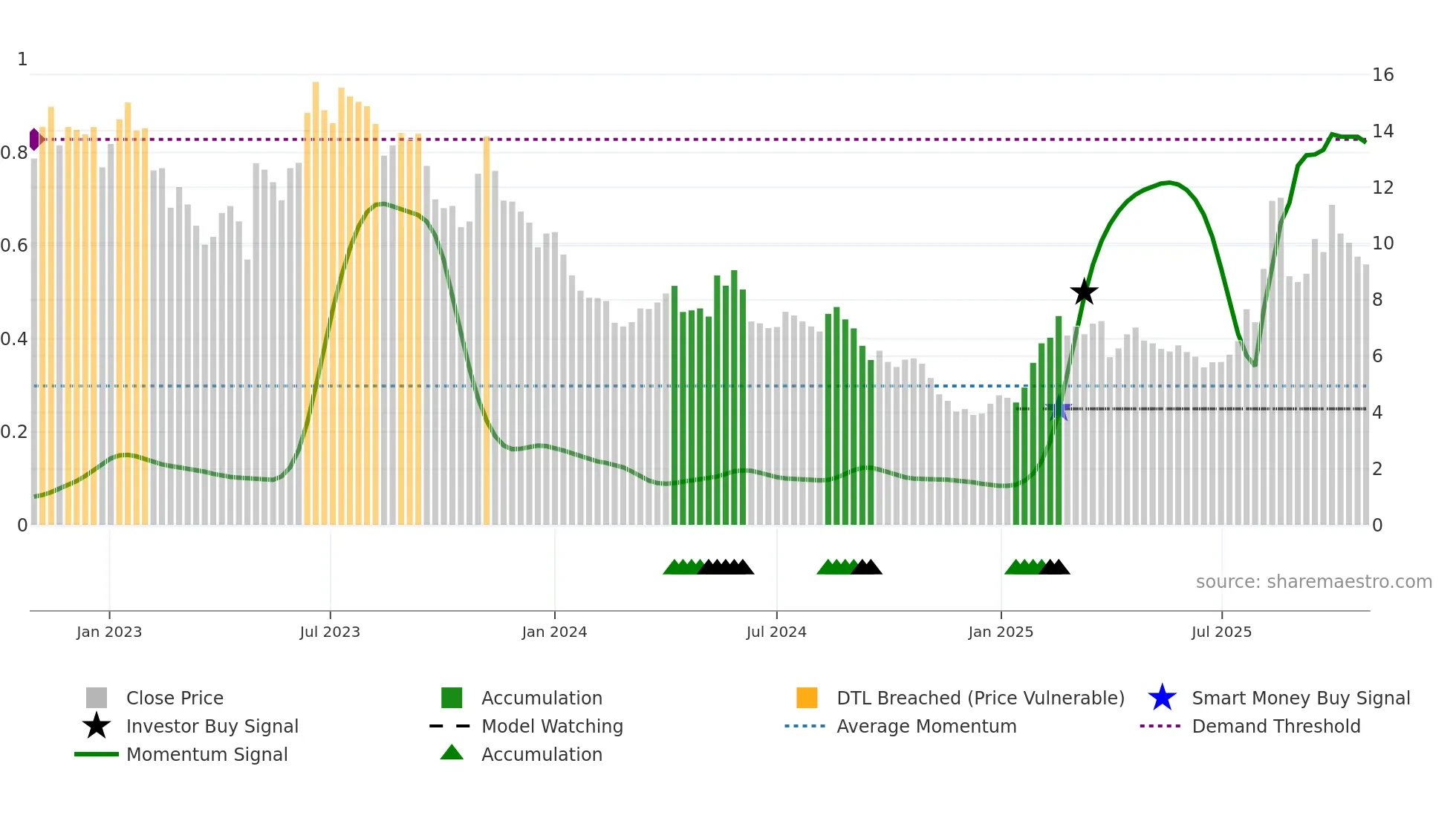VALN weekly Smart Money chart
