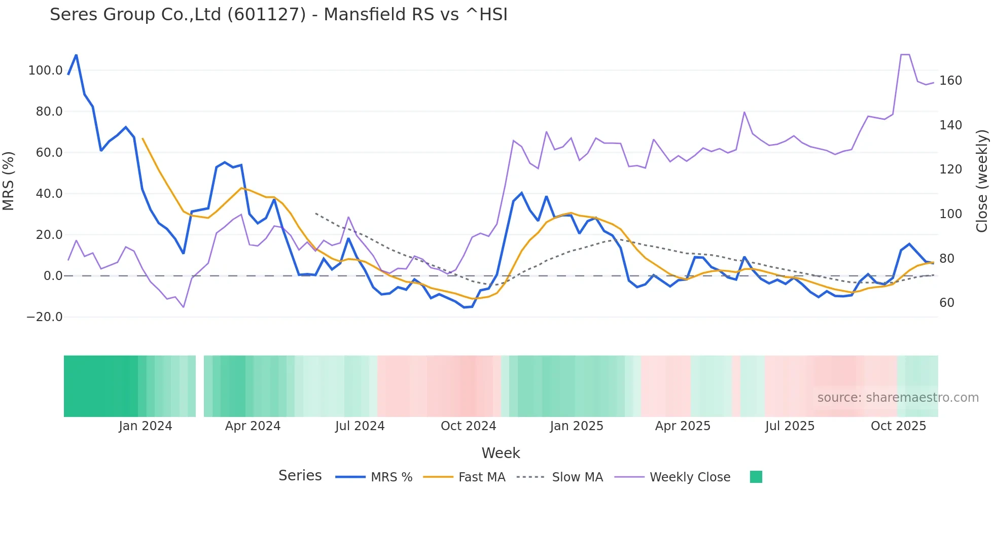 601127 Mansfield Relative Strength chart