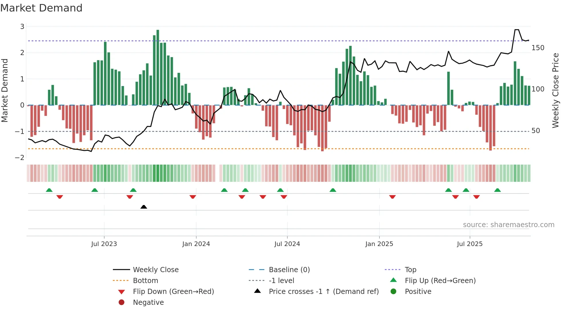 601127 weekly Market Demand chart