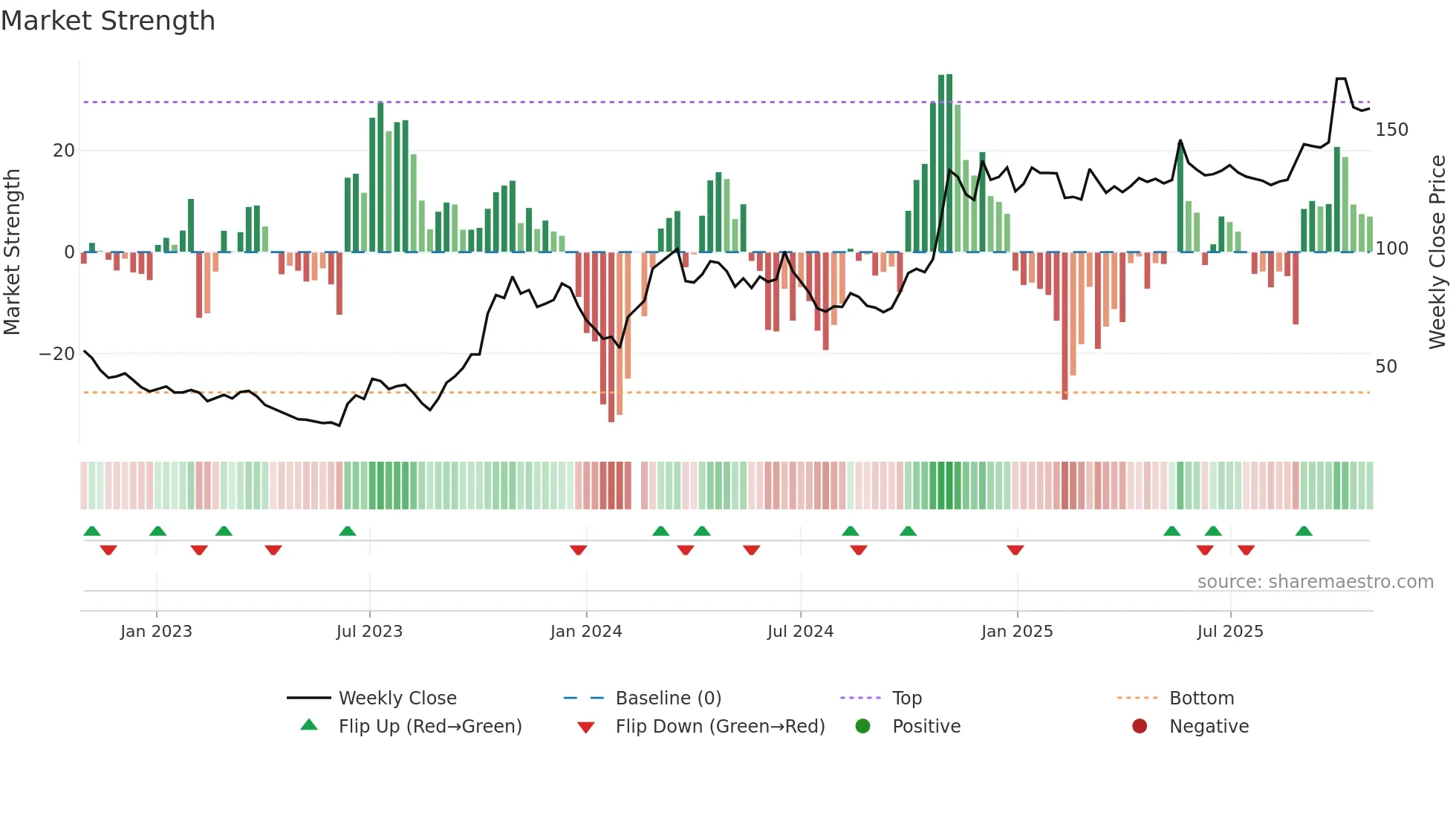 601127 weekly Market Strength chart