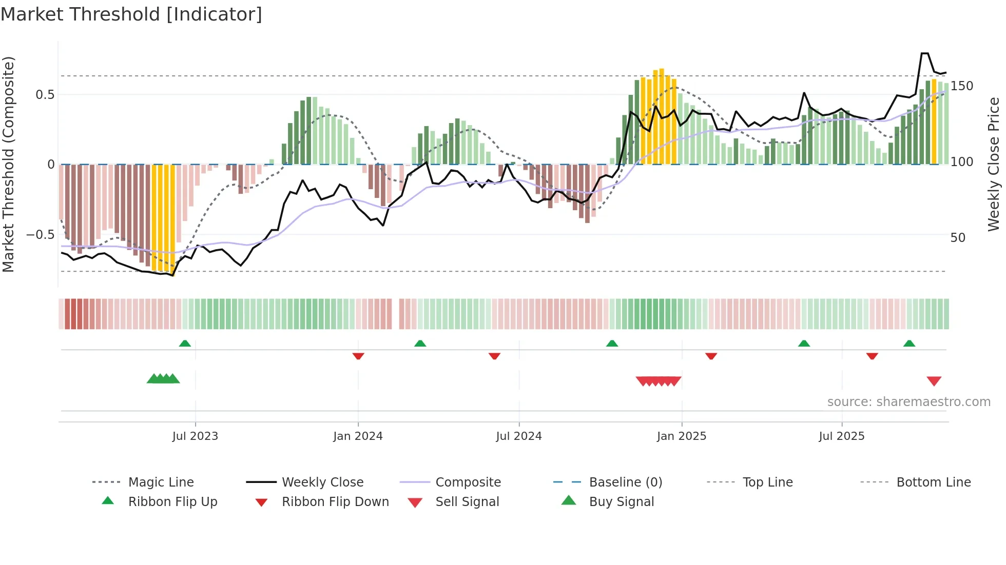 601127 weekly Market Threshold chart