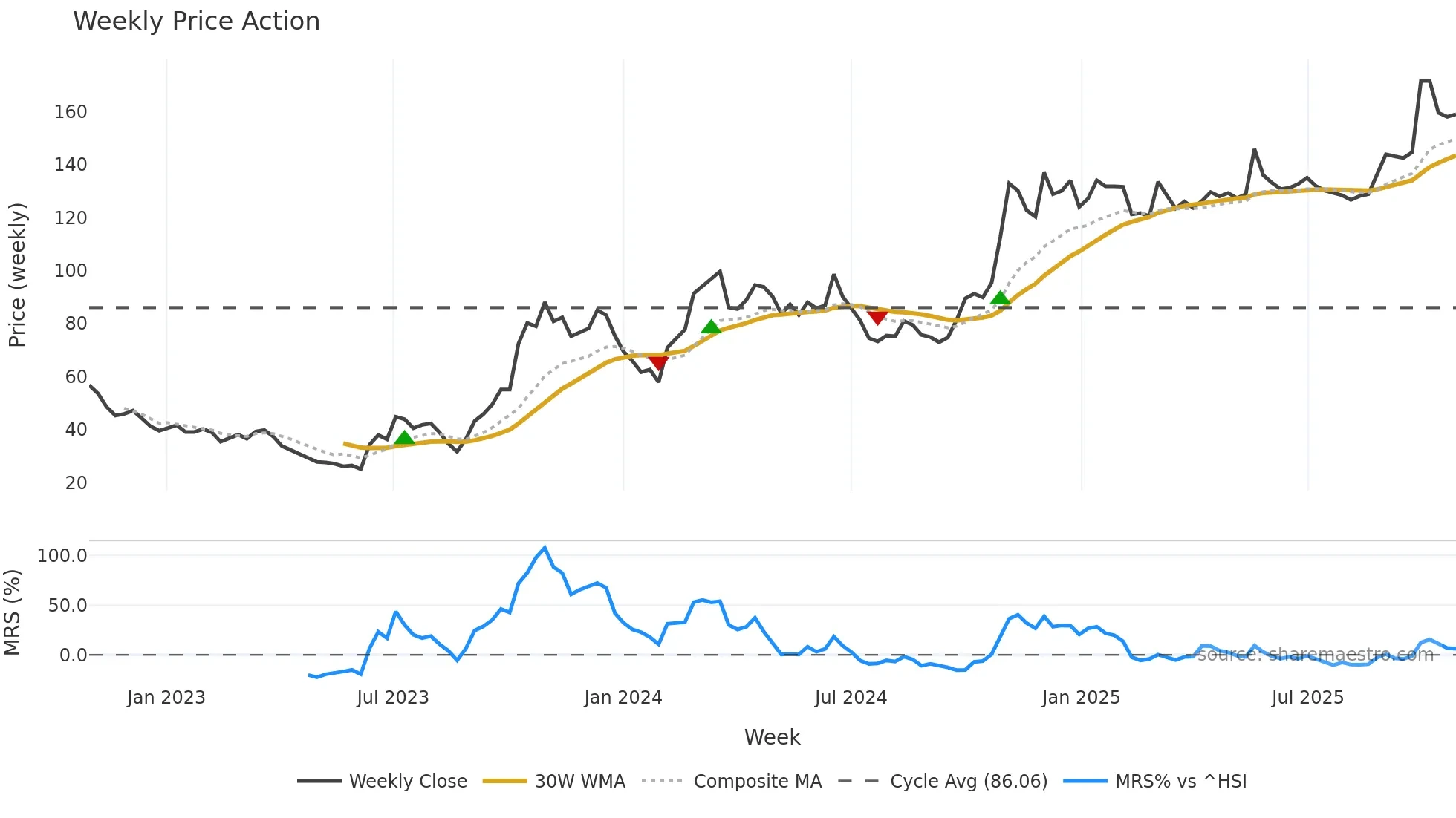 601127 weekly Price Action chart, closing 2025-10-27