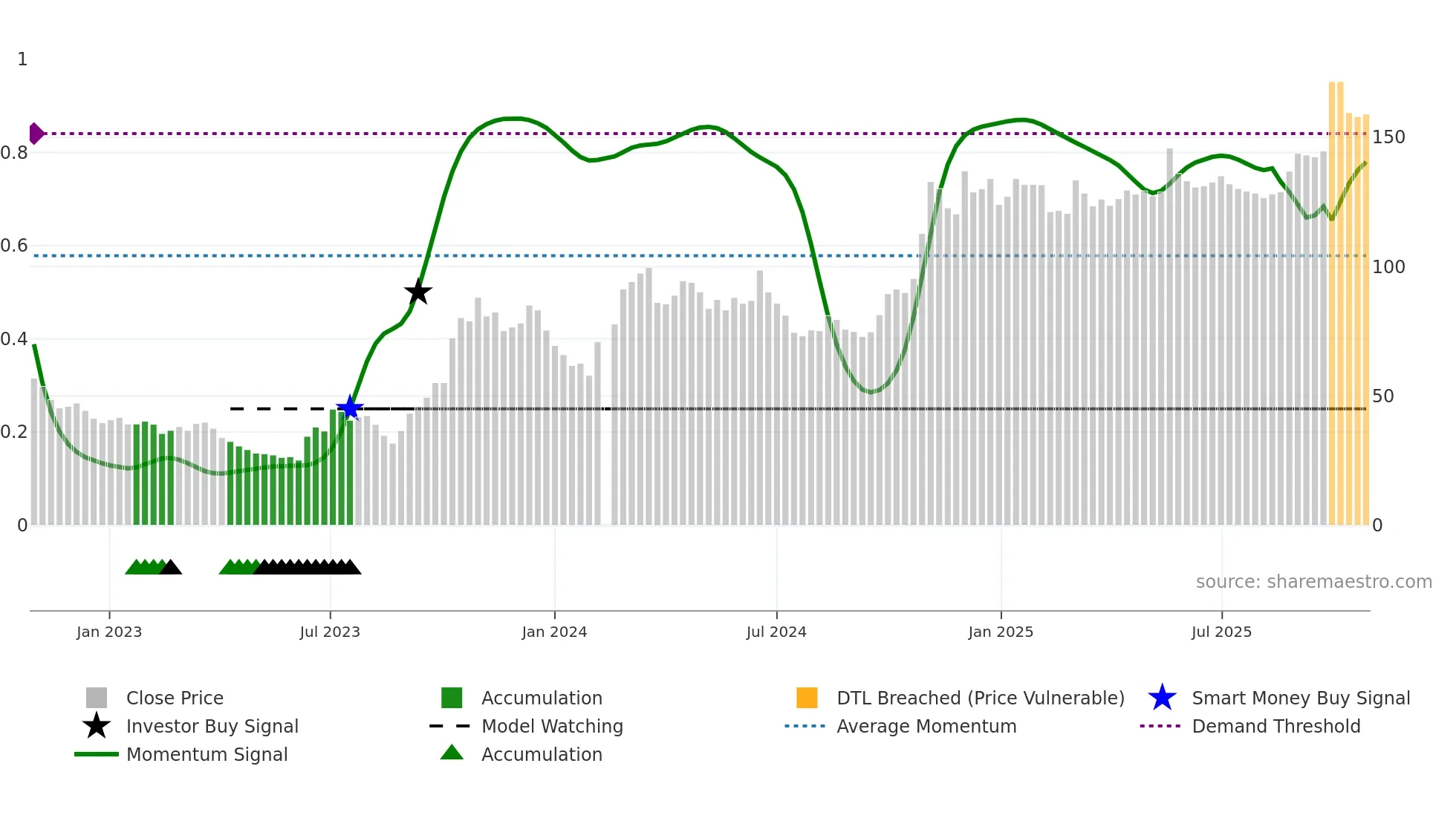 601127 weekly Smart Money chart