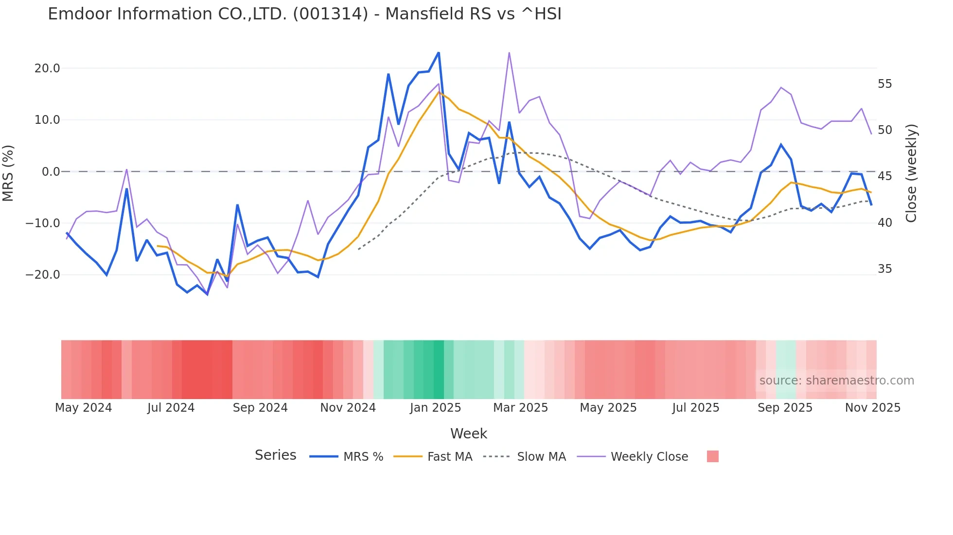 001314 Mansfield Relative Strength chart