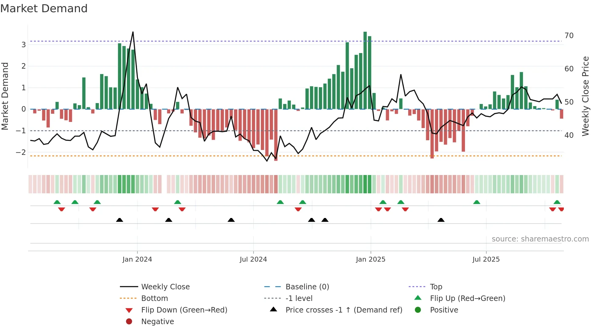 001314 weekly Market Demand chart