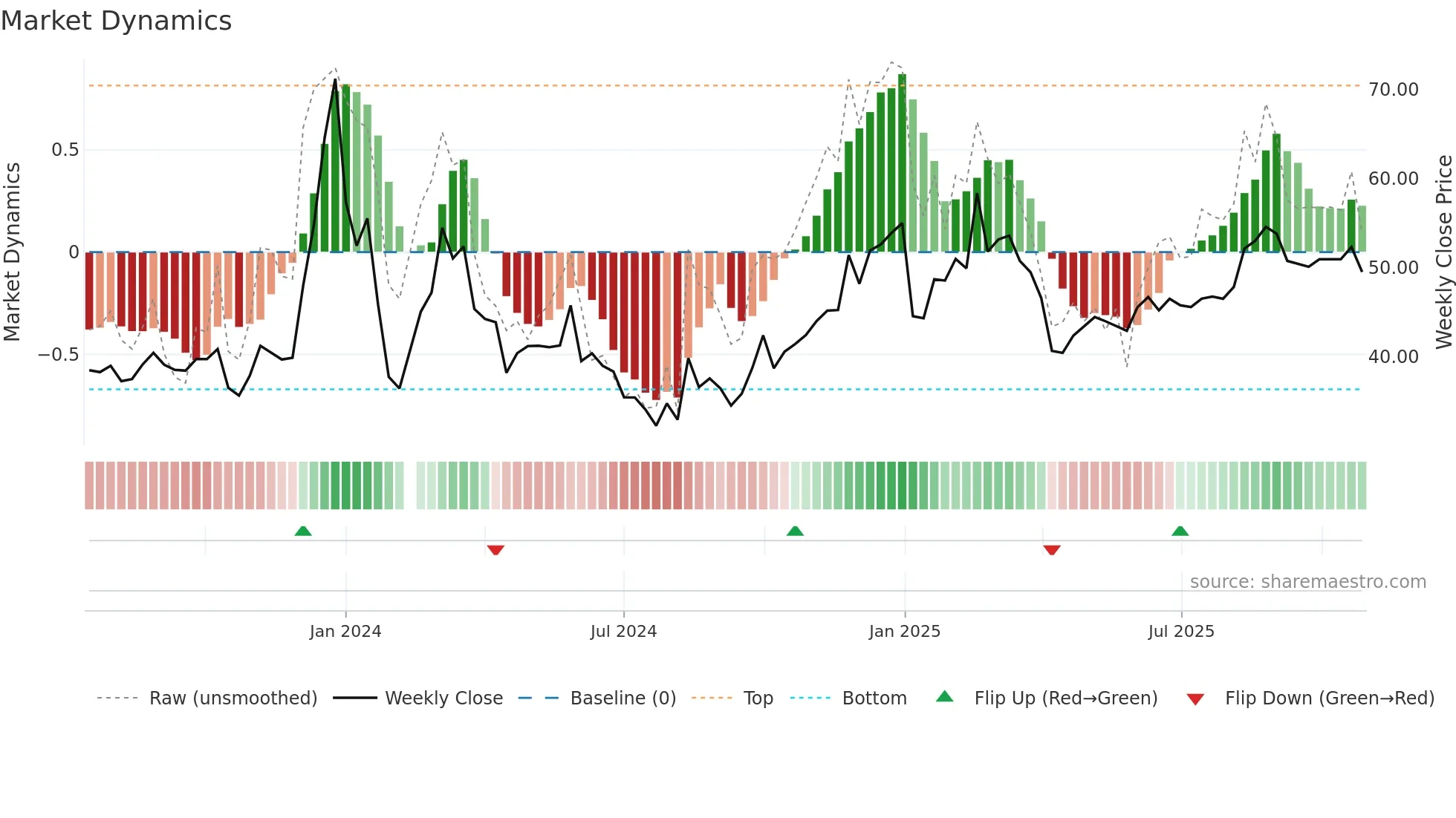 001314 weekly Market Dynamics chart