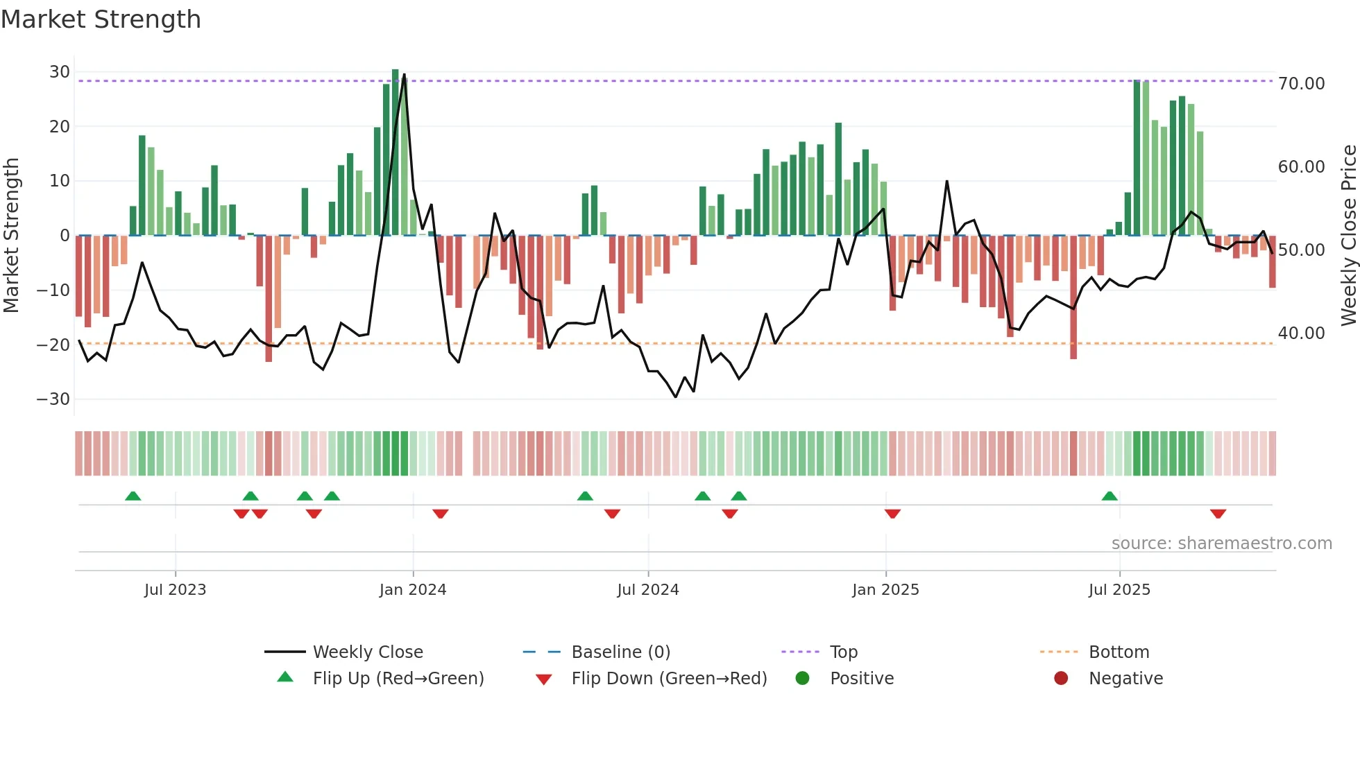 001314 weekly Market Strength chart