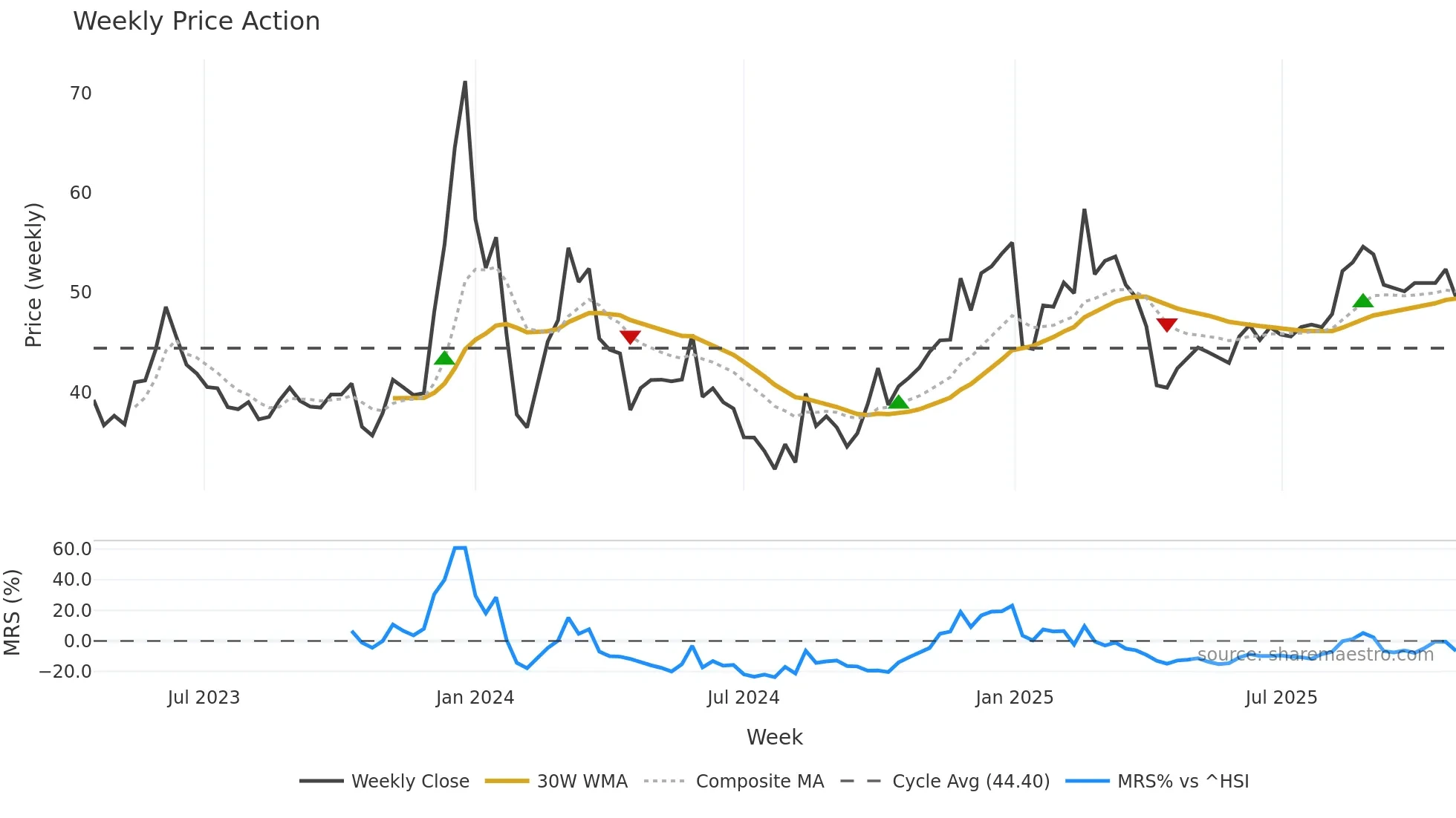 001314 weekly Price Action chart, closing 2025-10-27