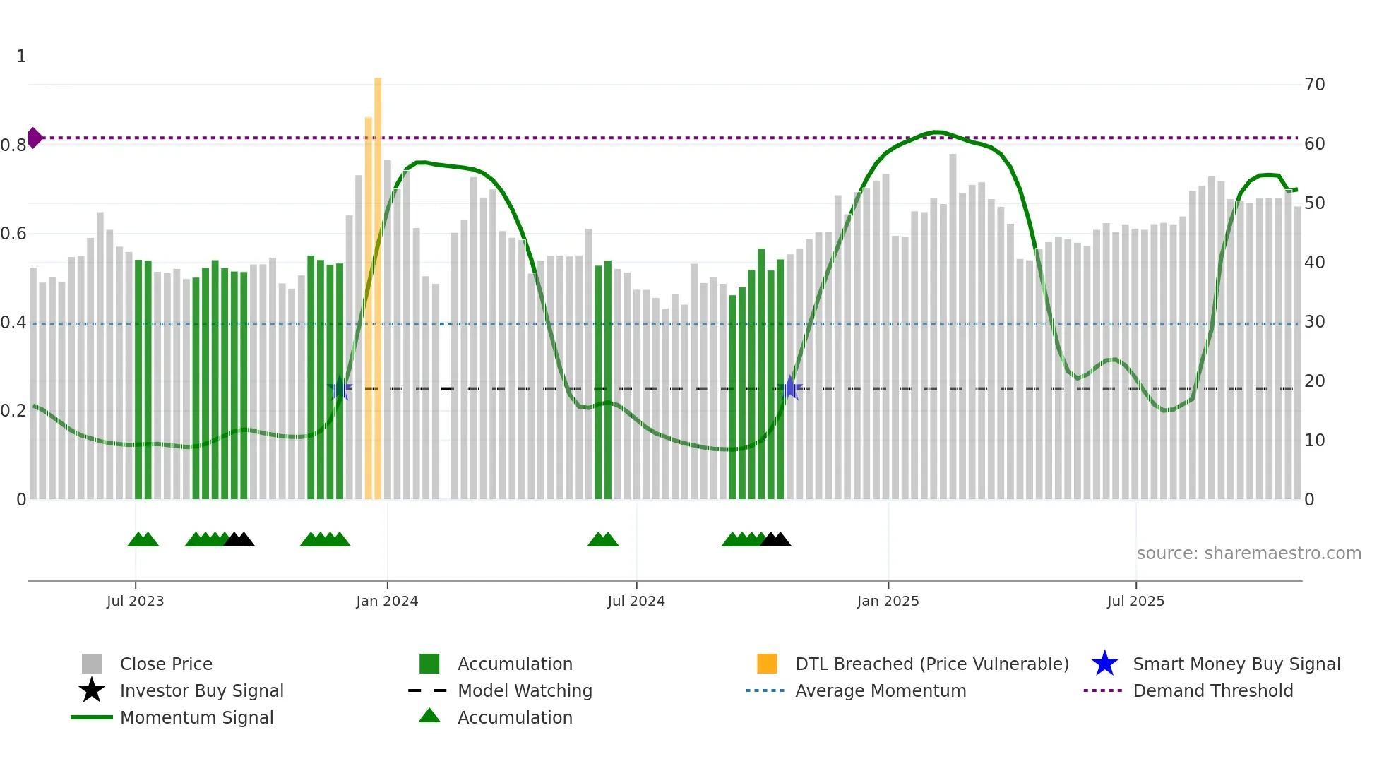 001314 weekly Smart Money chart