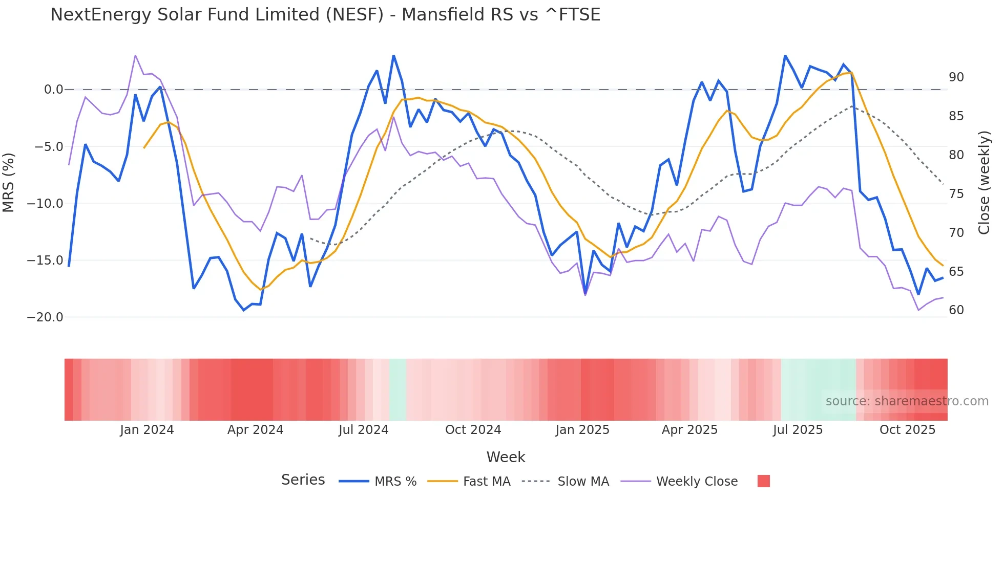 NESF Mansfield Relative Strength chart