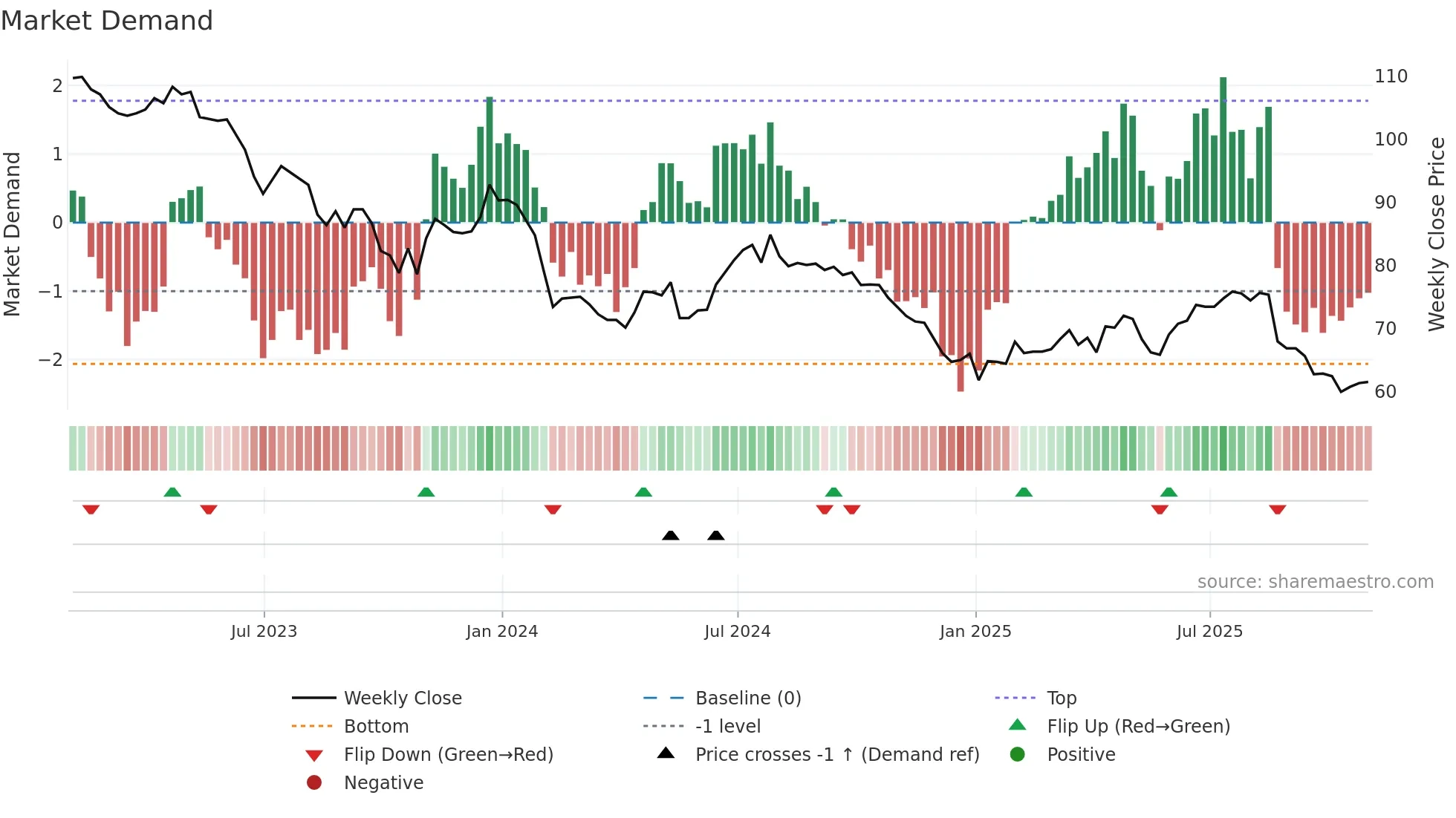 NESF weekly Market Demand chart