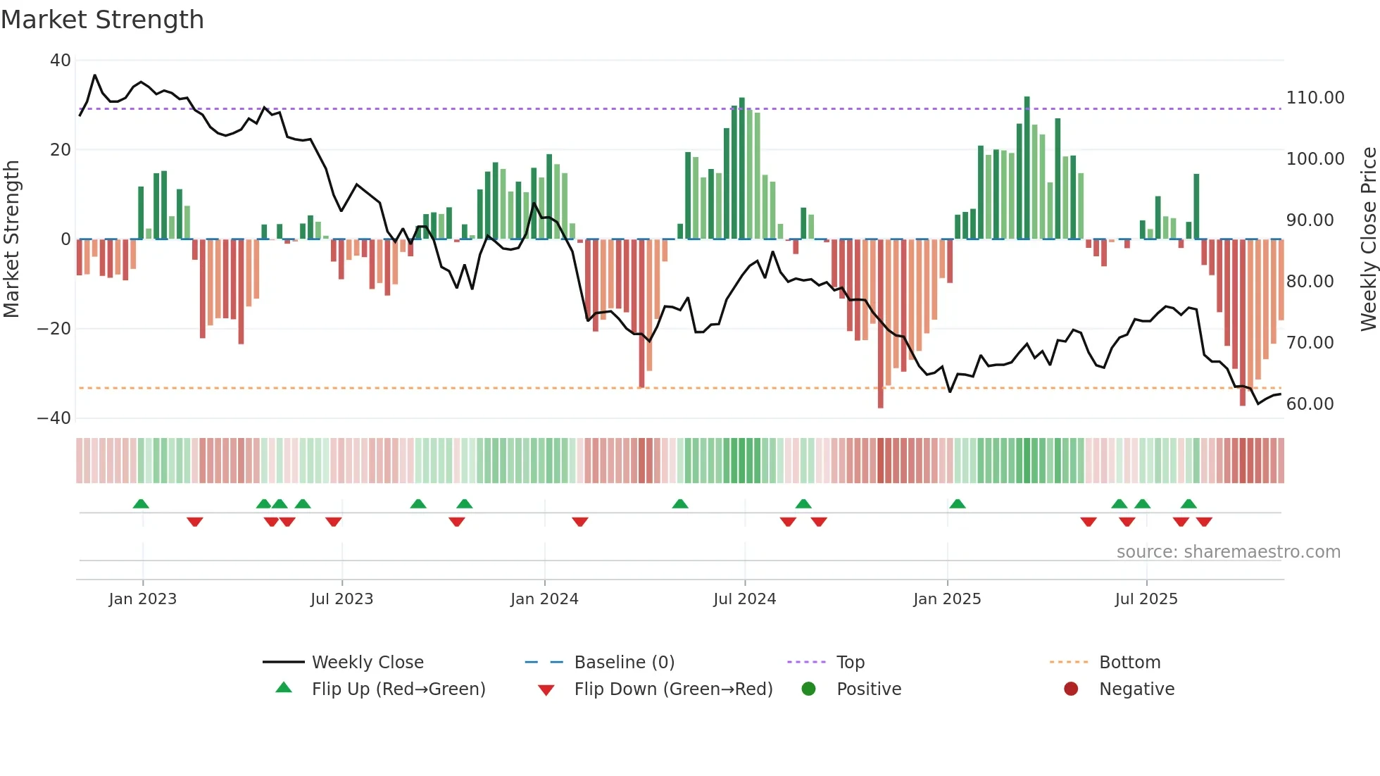 NESF weekly Market Strength chart