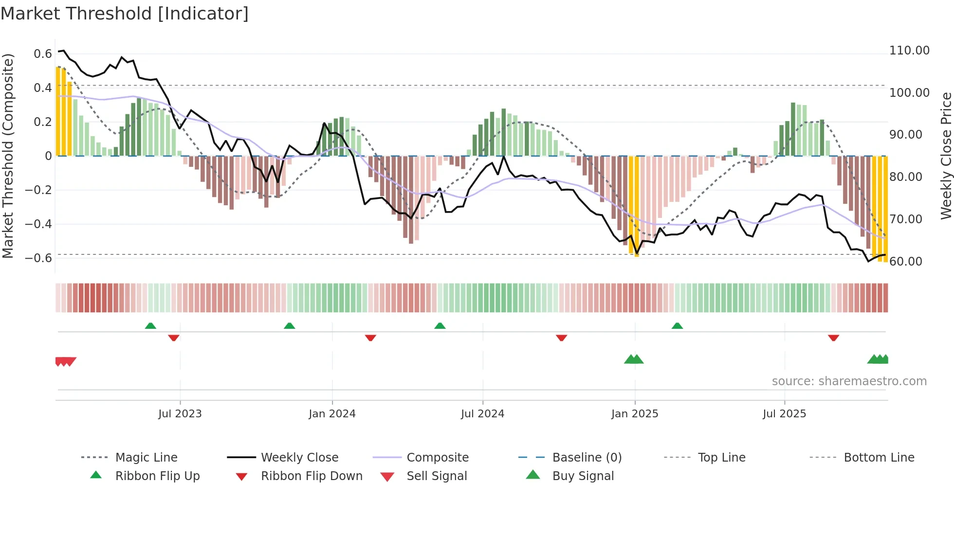 NESF weekly Market Threshold chart