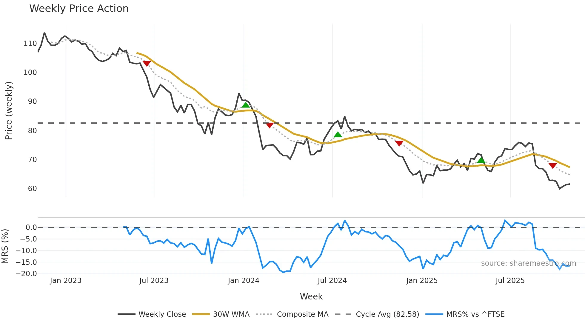 NESF weekly Price Action chart, closing 2025-10-31