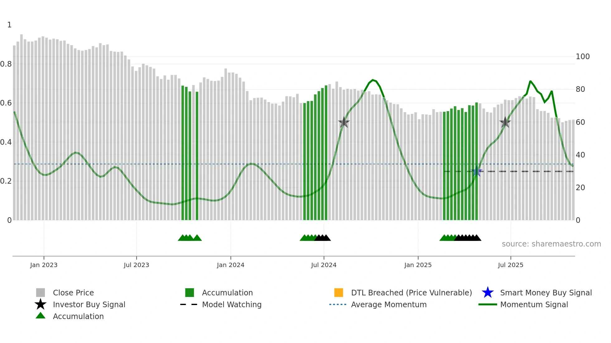 NESF weekly Smart Money chart