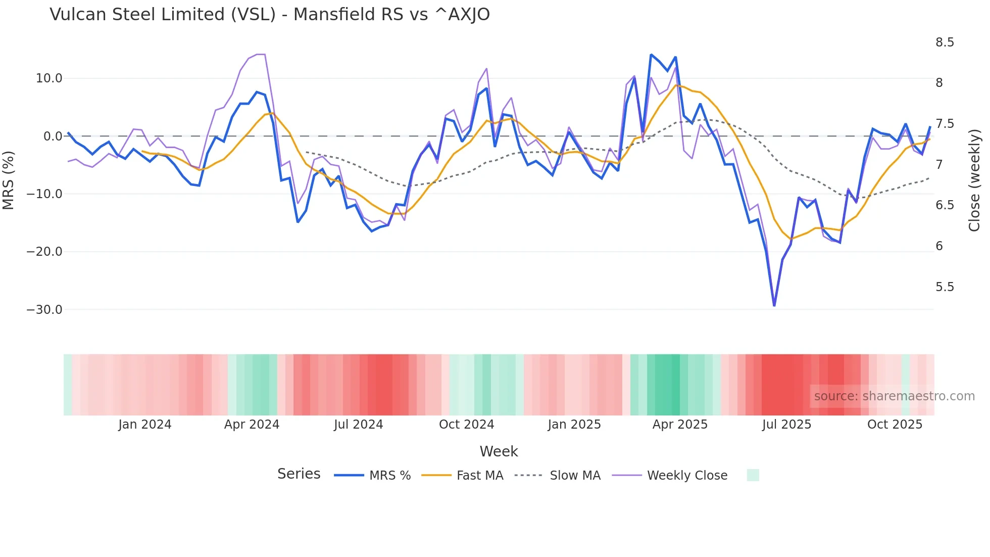 VSL Mansfield Relative Strength chart