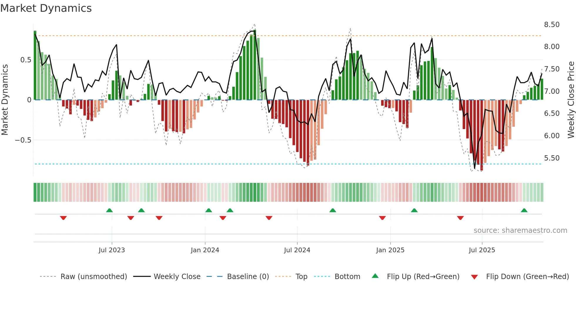 VSL weekly Market Dynamics chart