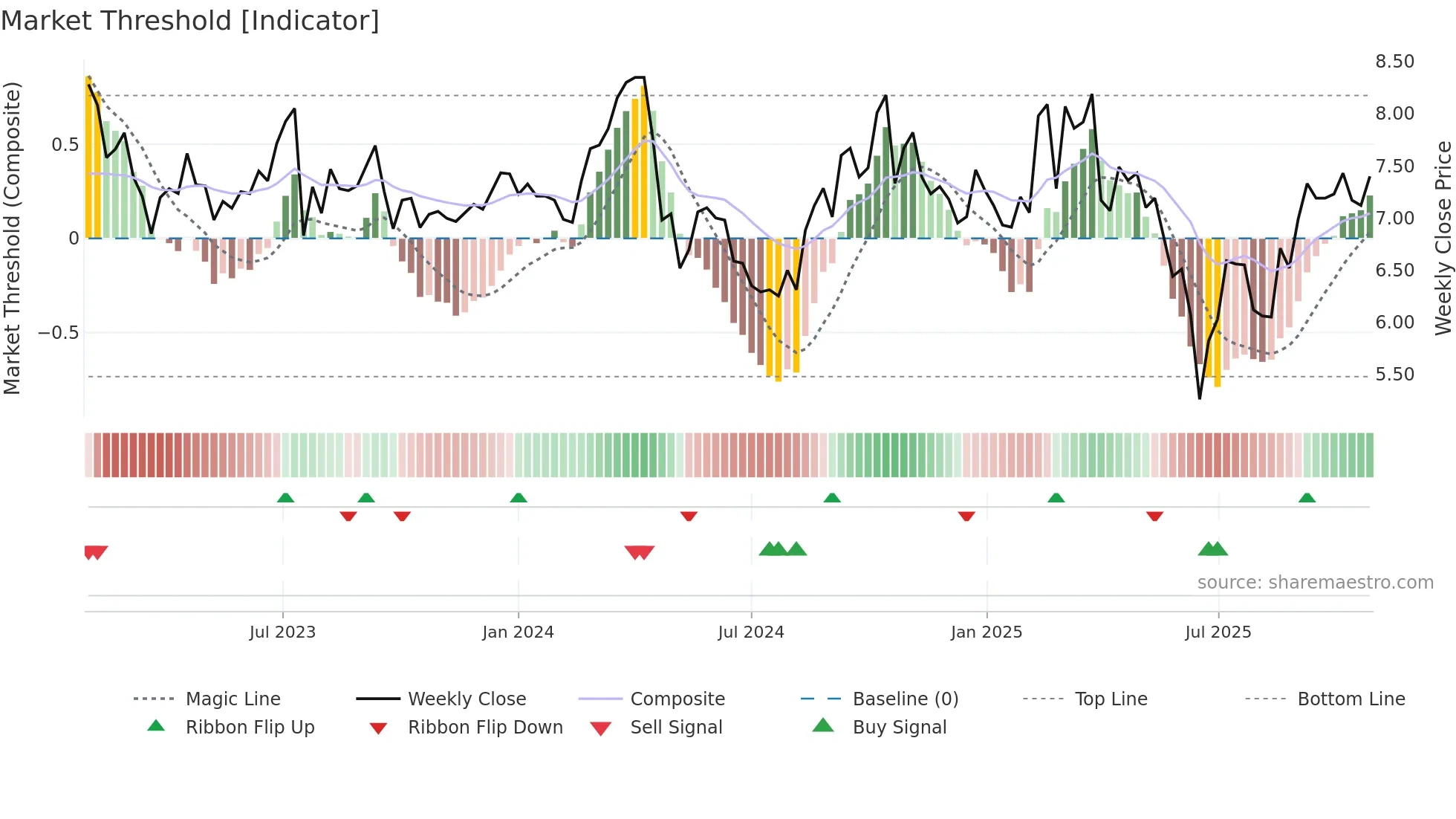 VSL weekly Market Threshold chart