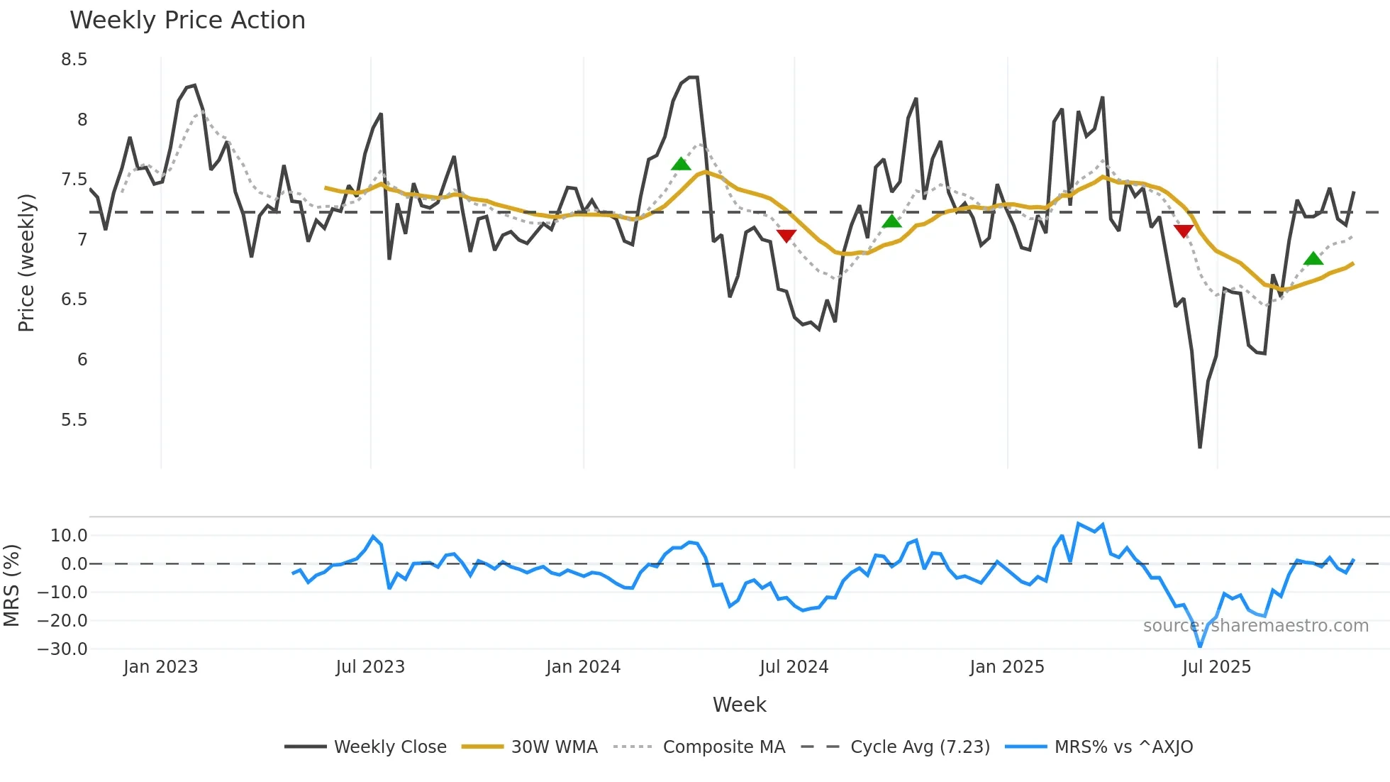 VSL weekly Price Action chart, closing 2025-10-27