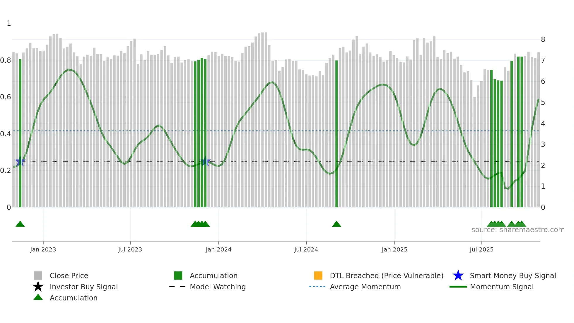 VSL weekly Smart Money chart