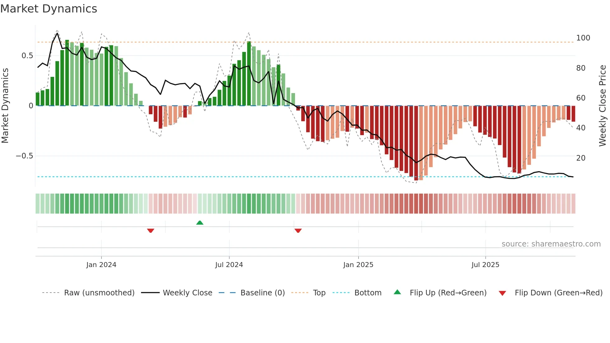 SADHNANIQ weekly Market Dynamics chart