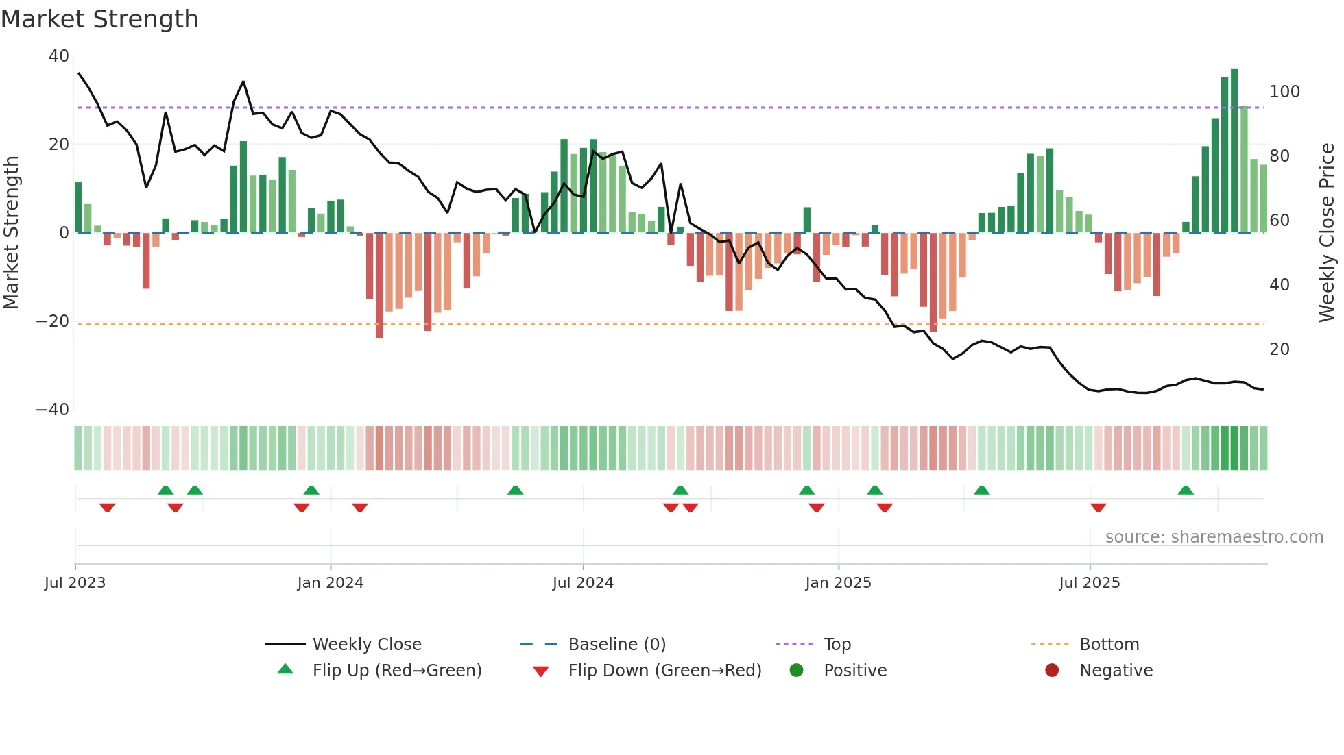 SADHNANIQ weekly Market Strength chart