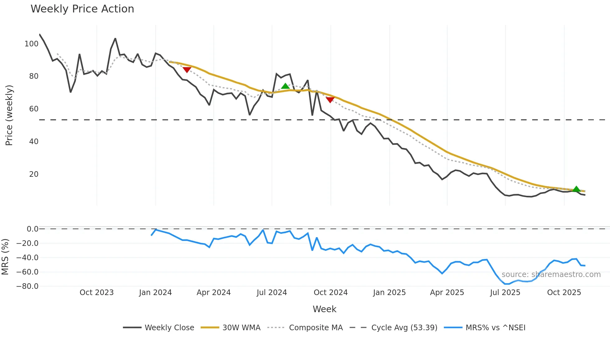 SADHNANIQ weekly Price Action chart, closing 2025-11-03