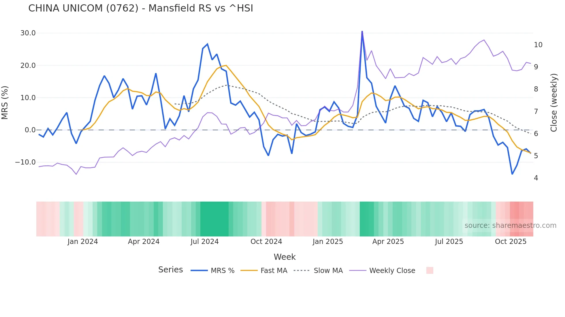 0762 Mansfield Relative Strength chart