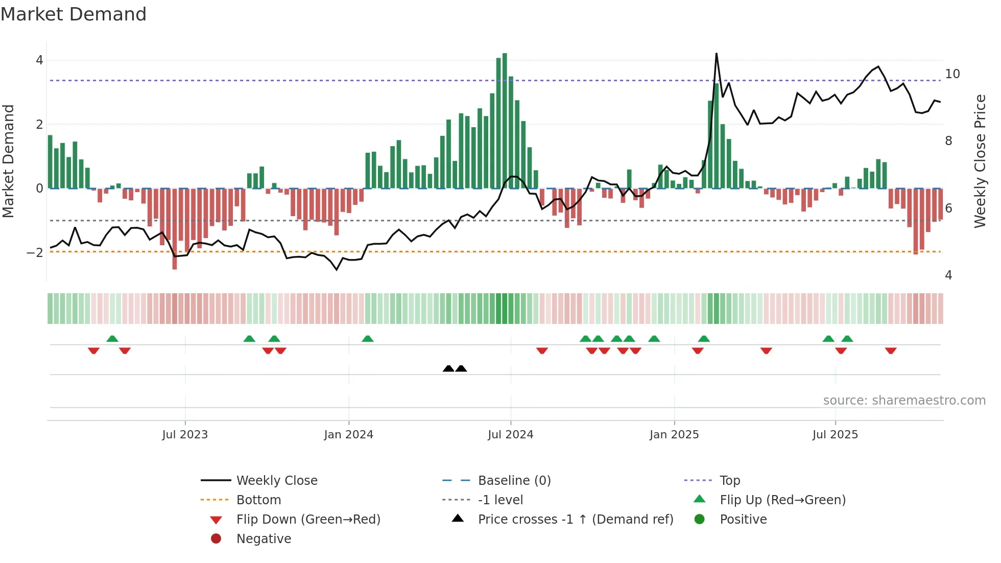 0762 weekly Market Demand chart