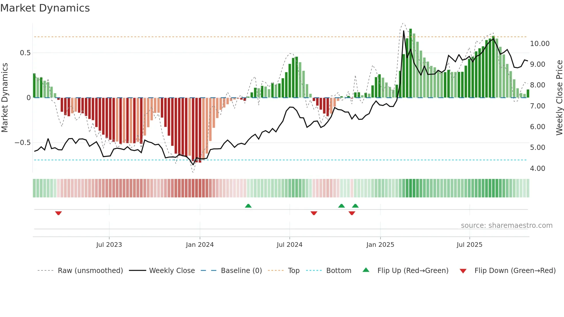 0762 weekly Market Dynamics chart