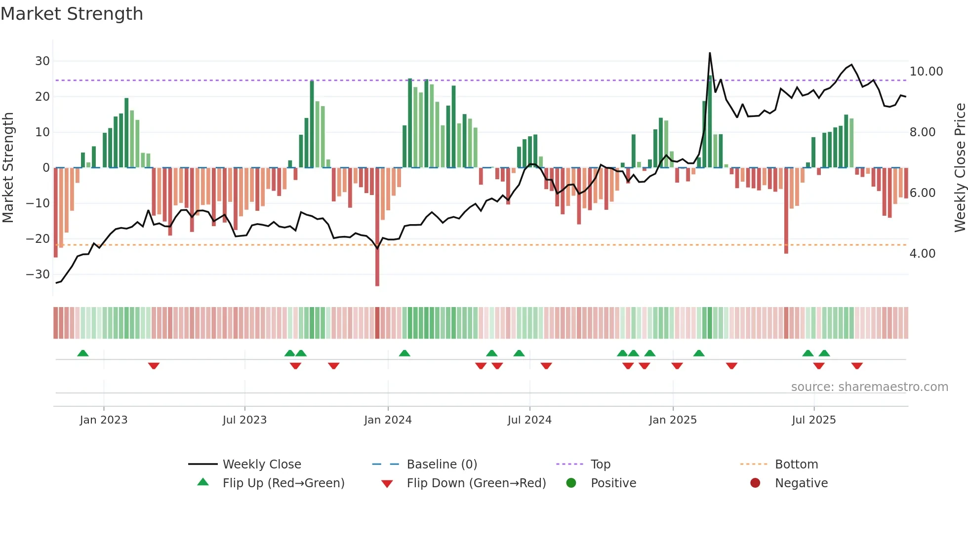 0762 weekly Market Strength chart