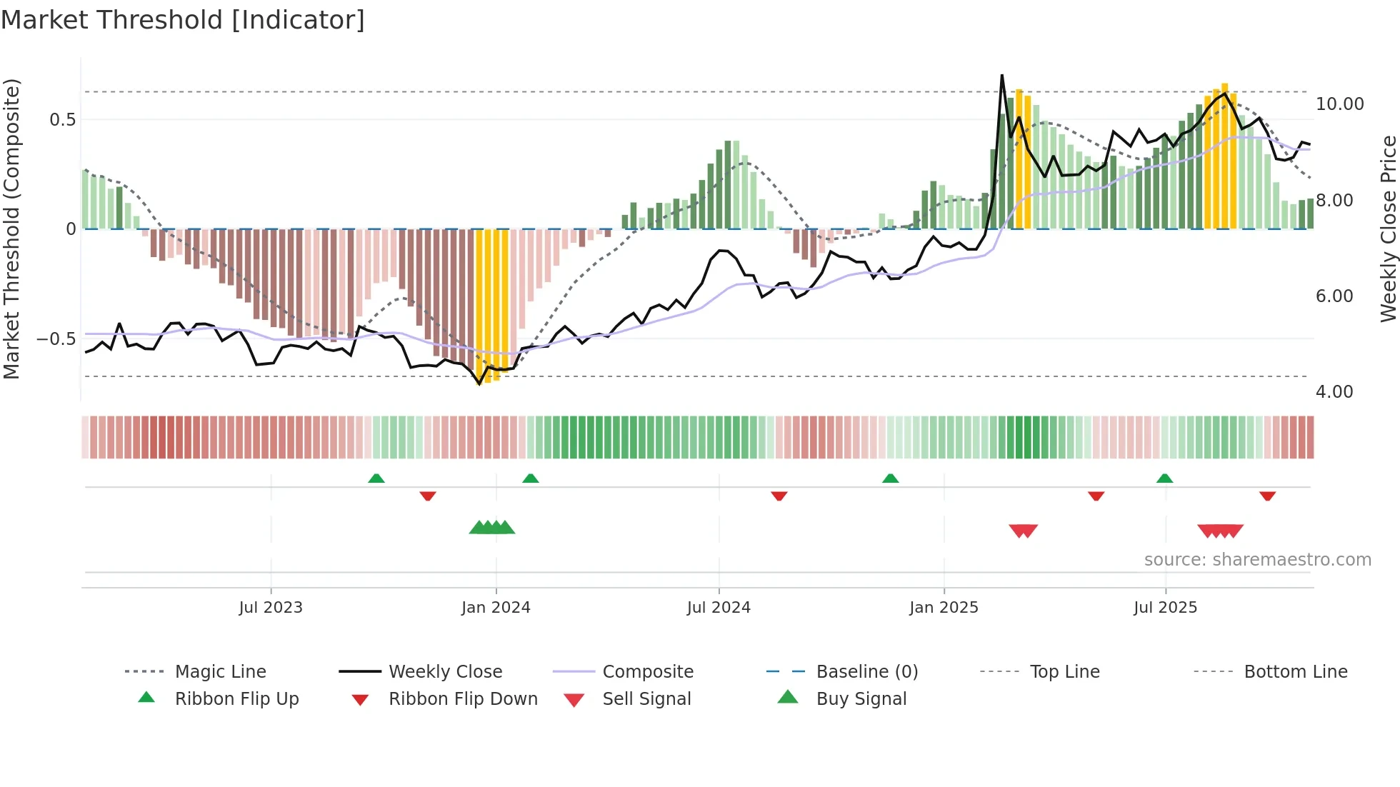 0762 weekly Market Threshold chart