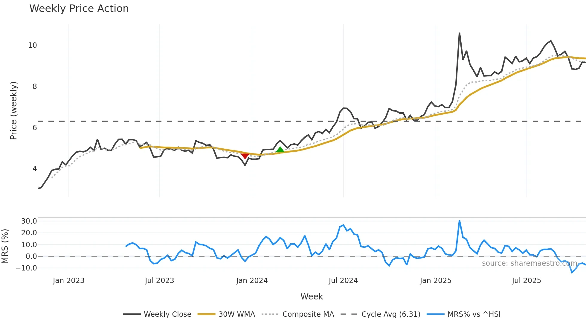 0762 weekly Price Action chart, closing 2025-10-27